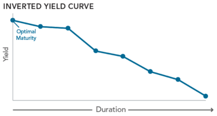 Trading strategies yield curve