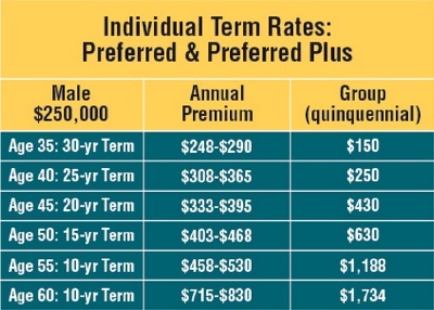 Average Life Insurance Rates By Age Chart