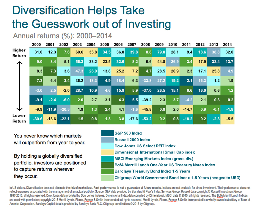 Riskiest diversification analysis strategy
